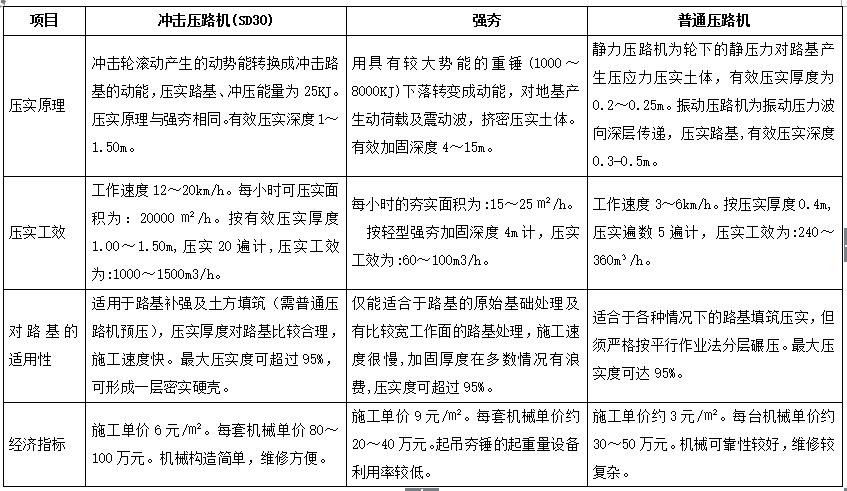 冲击压路机与强夯、普通压路机的路基适用性、经济指标的对比